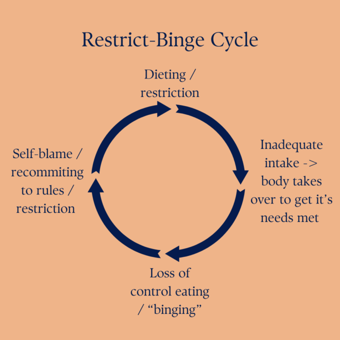 restrict-binge cycle 3