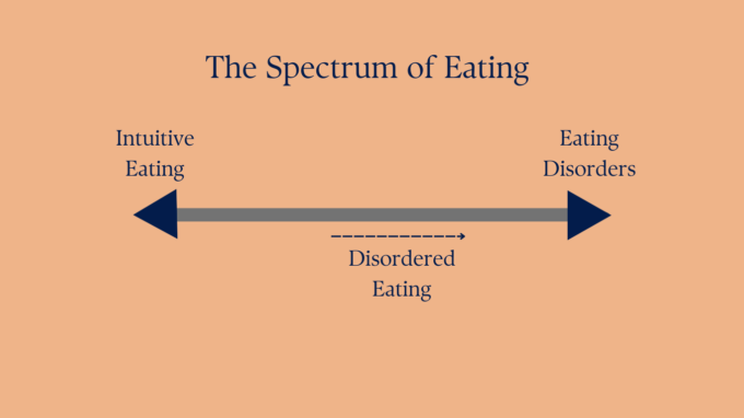 Disordered Eating Spectrum